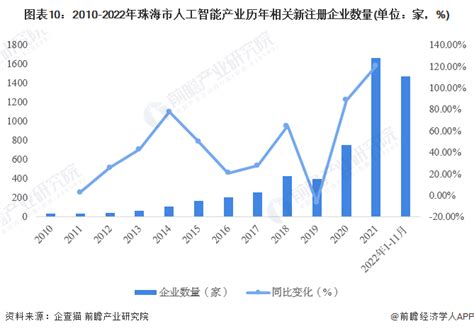 【建议收藏】重磅！2023年珠海市人工智能产业链全景图谱 附产业政策、产业链现状图谱、产业资源空间布局、产业链发展规划 行业研究报告 前瞻网