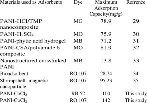 Comparison Of The Maximum Adsorption Capacities Of Pani Based