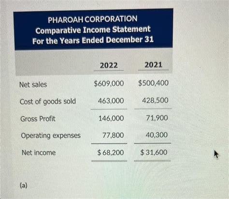 Solved Pharoah Corporation Comparative Income Statement For Chegg