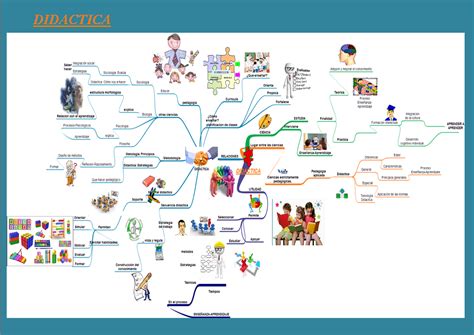 Planeacion Dise O Y Elaboracion De Una Unidad Didactica Mapa Mental