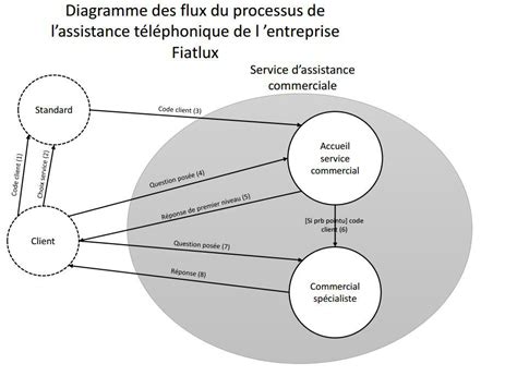 Systèmes d Information de Gestion Exercice Construire un diagramme