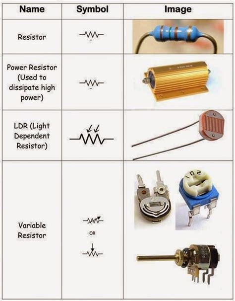 All Types Of Resistors