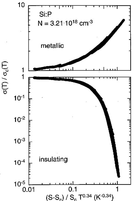 scaling plot  ssc   sc sct   sample   sc