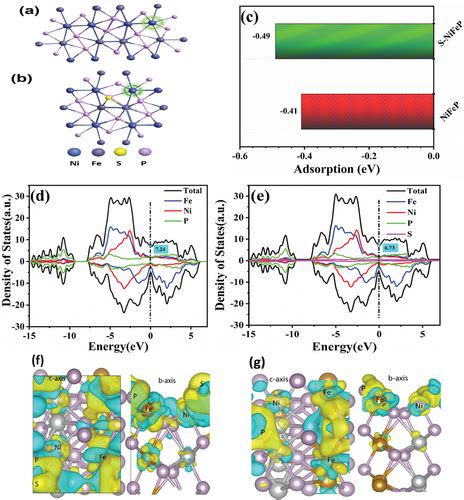 Electron Redistributed Sdoped Nickel Iron Phosphides Derived From One