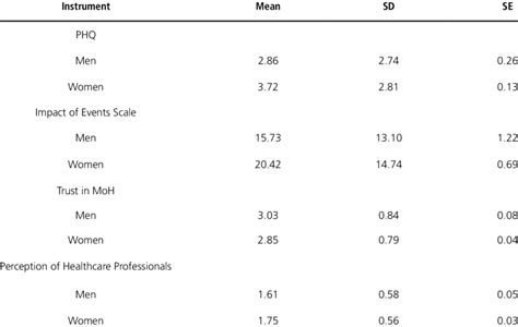 Sex Differences In All Measures Download Scientific Diagram