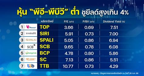 เปิด 7 หุ้นพีอีต่ำ ยีลด์สูง ลุ้นปี 66 กำไรเลิศ