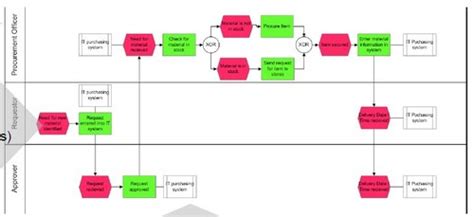 Lean Six Sigma Measure Phase Flashcards Quizlet