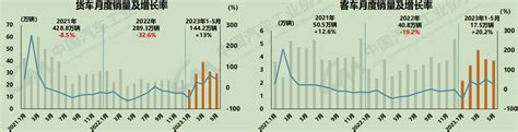 5月商用车销33万辆增38 出口63万 市场恢复不及预期 第一商用车网 Cvworldcn