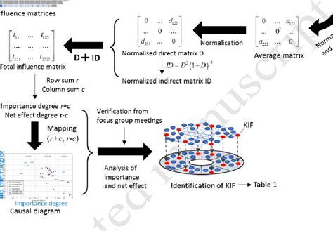 Process Of Key Influencing Factors Identification Based On A Proposed