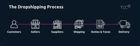 Understanding Dropshipping and Its Benefits - TecEx