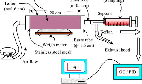 Experimental Setup For Napl Volatilization In Porous Medium Download