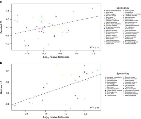 Relationship Between Relative Testes Size And Acoustic Variables Across Download Scientific