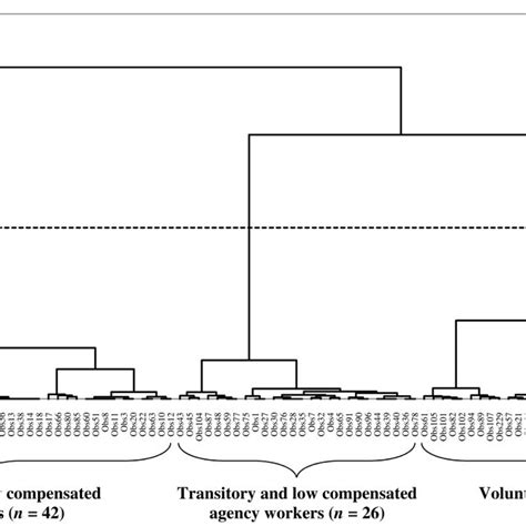 Dendrogram From A Hierarchical Ascending Cluster Analysis Of Agency