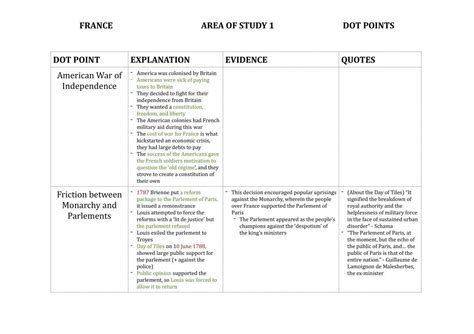 Aos1 Causes Of The French Revolution Dot Point Chart History Year