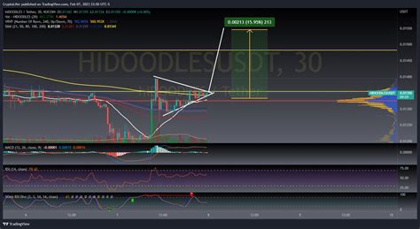 KUCOIN HIDOODLESUSDT Chart Image By CryptoLifer TradingView