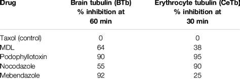 Inhibition Of Tubulin Taxol Induced Polymerization By Colchicine Site