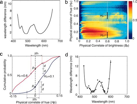 Spectral Statistics In Natural Scenes Predict Hue Saturation And