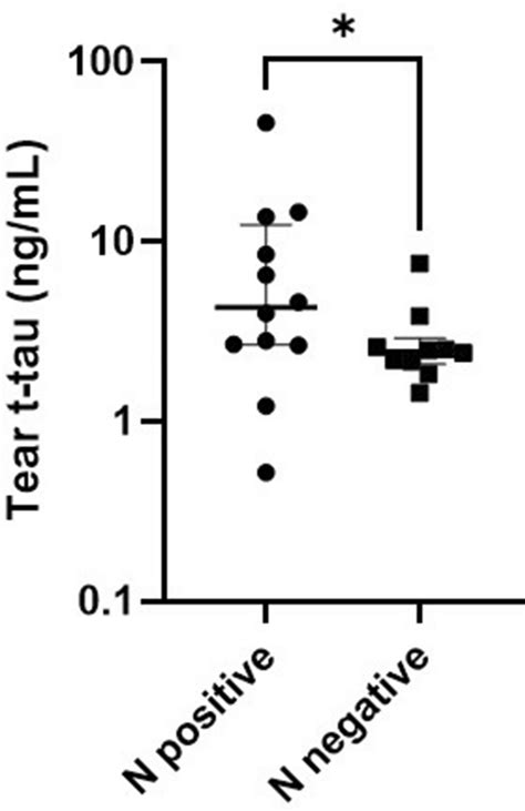 T Tau Biomarker Levels Across Atn Groups Tear T Tau Levels In Patients