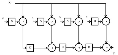 Systolic architecture for four tap FIR filter The speed of the proposed ...