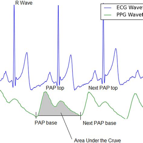 Aucppg Parameter Calculation Using Area Under The Curve Of Ppg Waveform