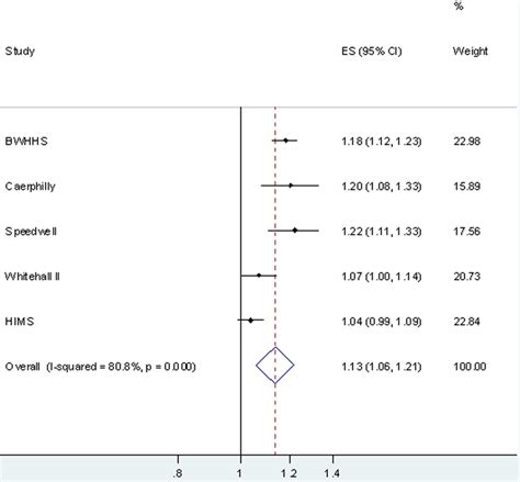 Pooled Age And Sex Adjusted Odds Ratio 95 Confidence Interval Of Chd