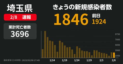 新型コロナ 埼玉県で新たに1846人感染確認 15人死亡 先週水曜は2646人 Newsdigest