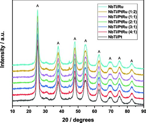 Xrd Patterns Of Ptru Bimetallic And Pt And Ru Monometallic Reference