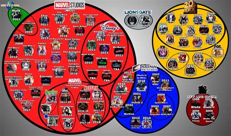 The Ultimate Universe Guide To The Modern Era Of Marvel Movies And Tv