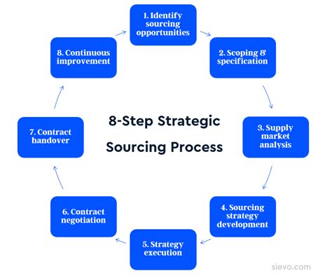 The Strategic Sourcing Process Fueled By Data