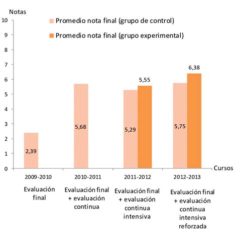 Promedio De Las Notas De Los Alumnos En Las Diversas Modalidades De