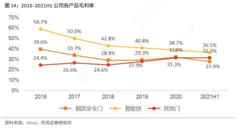 非常想了解2016 2021h1公司各产品毛利率情况如何行行查行业研究数据库