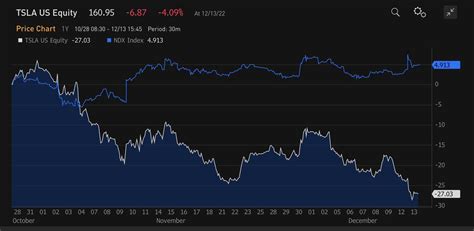 Gary Black On Twitter Retweeting In Last Two Days Tsla 10 1 Vs Ndx 2 3 Since Elon