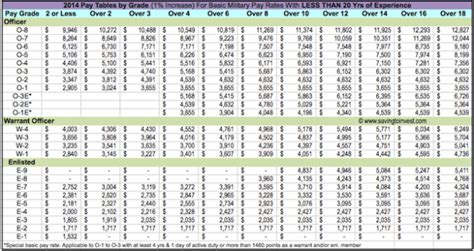 2020 Vs 2019 Military Pay Charts Reflecting Latest Raise Updated