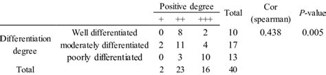 The Correlation Between The Positive Degree Of Rhbdf2 And Download Scientific Diagram