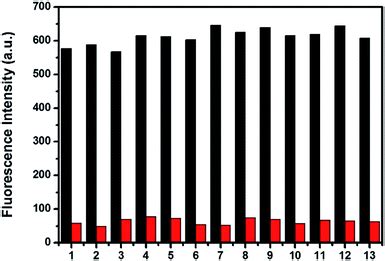 An Acidic Ph Fluorescent Probe Based On Tr Ger S Base Rsc Advances