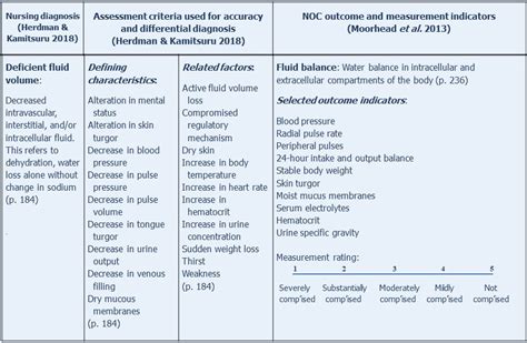 Nursing Diagnosis Outcomes Interventions Careful Nursing