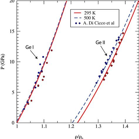 Germanium Phase Diagram From The Present Eos And Experimental Data