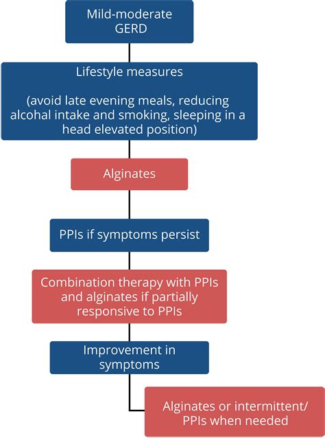 Consensus Statements And Recommendations On The Management Of Mildto