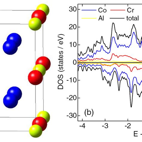 Unit Cell Of Co Cral In L Structure A And Total And Atom Projected