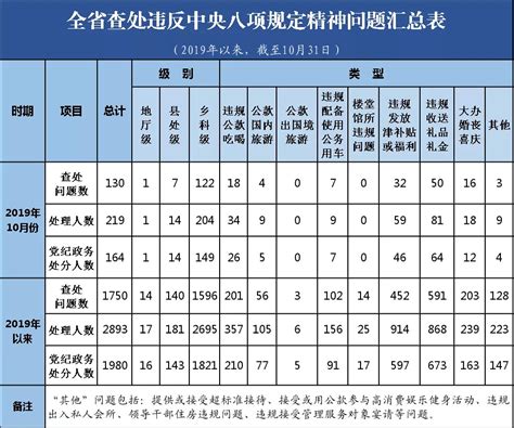 10月湖南查处违反中央八项规定精神问题通报 湖南廉政 新湖南