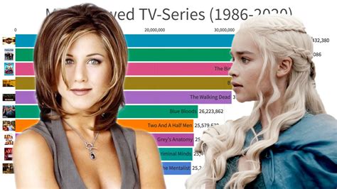 Most Viewed Tv Series 1986 2020 Youtube