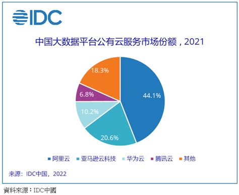 研調：陸去年大數據公有雲服務市場規模年增逾5成 Moneydj理財網 Line Today