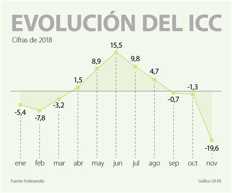 El índice De Confianza Del Consumidor Retrocedió 196 En Noviembre