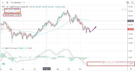 News Dominates And Leads To A More Volatile Oil Price FastBull