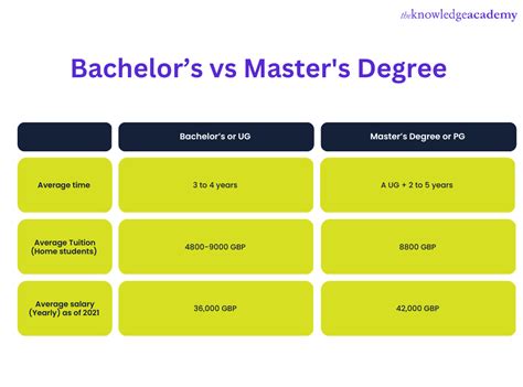Masters Degree Qualifications At Reginia George Blog