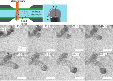 In Situ Liquid TEM Of Ge Nanowire Synthesis With Liquid Metal