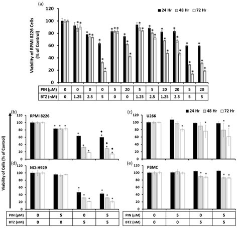 Cytotoxic And Apoptotic Effects Of Pinostilbene And Bortezomib