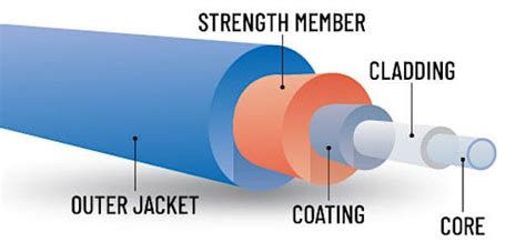 Optical Fiber The Future Of Industrial Communications Technical