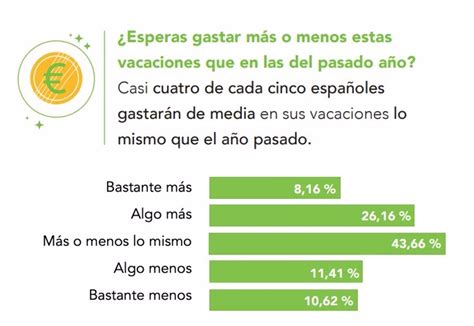 Los españoles gastarán casi 1 200 euros estas vacaciones de verano