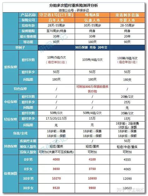 2019年最新9款多次赔付重疾险测评 知乎